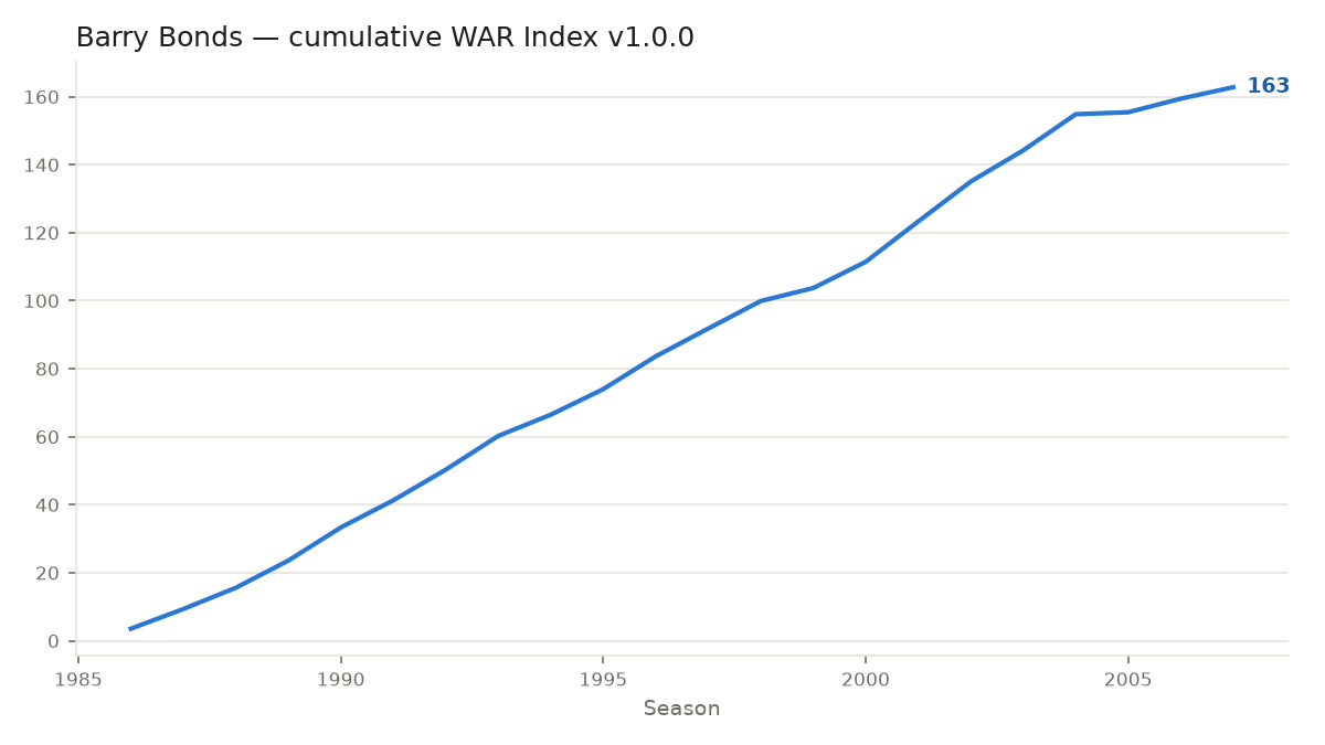 Barry Bonds cumulative WAR Index trajectory, 1986 to 2007